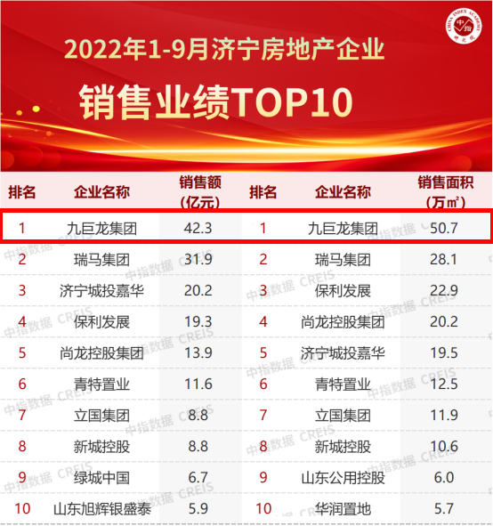 九巨龙稳居2022年1-9月济宁房企销售业绩排行榜第一名！