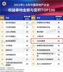 九巨龙位列中指院2023年1-6月全国房企拿地TOP100排行榜第74位