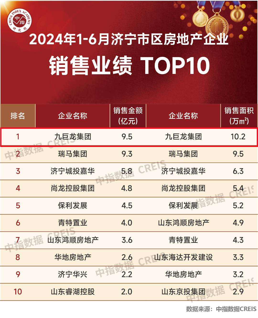 贺九巨龙位列中指院2024年1-6月济宁房地产企业销售业绩排行榜第一名