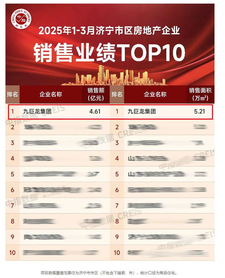 贺九巨龙位列中指院2025年一季度济宁市区房企销售业绩排行榜冠军
